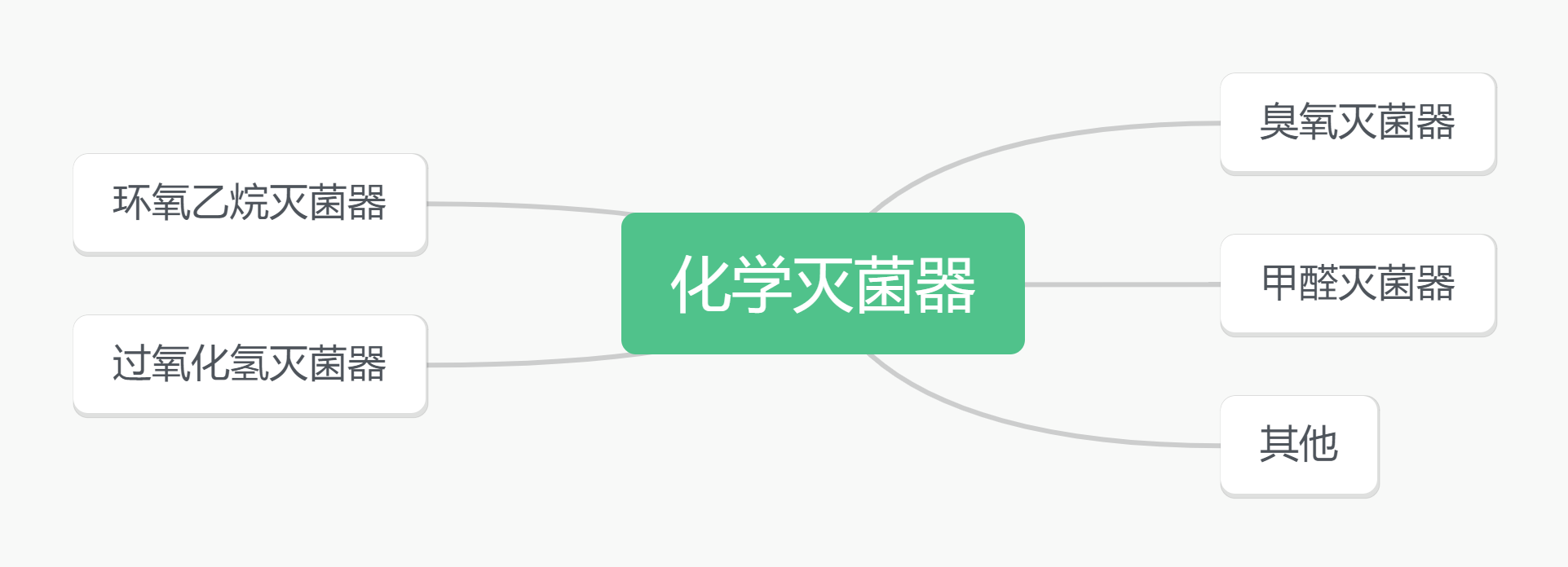 Quatre stérilisateurs chimiques courants et leurs avantages et inconvénients